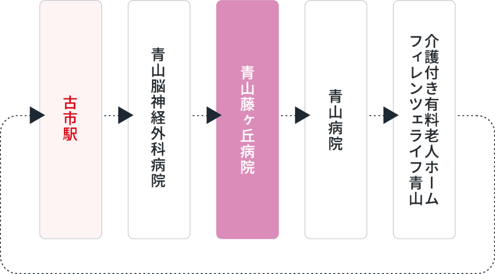 古市駅からのシャトルバス運行ルート