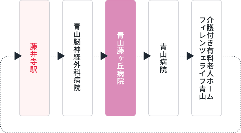 藤井寺駅からのシャトルバス運行ルート